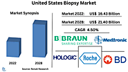 United States Biopsy Market, Size, Forecast 2023-2028, Industry Trends, Growth, Impact of Inflation, Opportunity Comp...