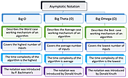 Time complexity | Concept | Types | Explanation