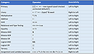 Java Operators: Arithmetic, Relational, Logical, and more