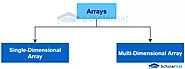 Java Arrays: Single and Multi-Dimensional Array