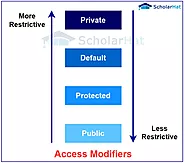 Java Access Modifiers: default, private, protected, public