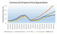Commercial properties can appreciate in value over time