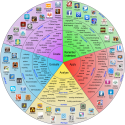 Integrate iPads Into Bloom's Digital Taxonomy With This 'Padagogy Wheel' - Edudemic