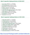 Banned Books List from 2000-2012