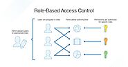 Role-based access control