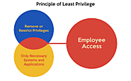 Least privilege access