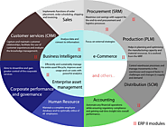 Enterprise resource planning - Wikipedia