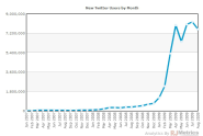 TechCrunch | Twitter Data Analysis: An Investor's Perspective