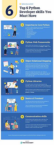 Top 6 Python Developer Skills You Must Have | Piktochart Visual Editor