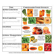 Dietary Carotenoids