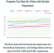Tax Rate Comparison for Abilene