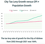 City Tax Levy Growth versus CPI + Population Growth