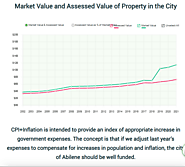 Market Value and Assessed Value of Property in the City
