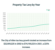 Allen Property Tax Levy by Year