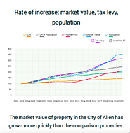 Rate of increase; market value, tax levy, population - Allen City