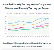 Amarillo Property Tax Statistics