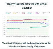 Amarillo Tax Rate Comparison