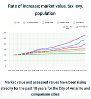 Amarillo Rate of increase