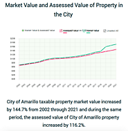 Amarillo City Tax Levy Growth