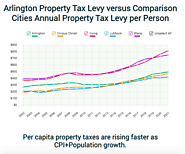 Arlington Property Tax Levy