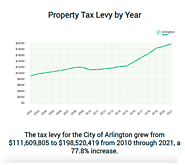 Arlington Property Tax Levy by Year