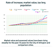 Arlington Rate of increase