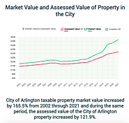 Market Value and Assessed Value of Property in Arlington