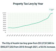 Austin Property Tax Levy by Year