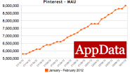TechCrunch | Where The Ladies At? Pinterest. 2 Million Daily Facebook Users, 97% Of Fans Are Women