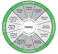 Inquiry learning Info graphic