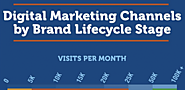 Digital Marketing Channels by Brand Lifecycle Stage (Infographic)
