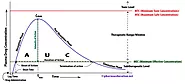 Plasma Level Time Curve / Plasma Drug Concentration Time Profile