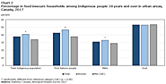 StatCan COVID-19: Data to Insights for a Better Canada Indigenous people in urban areas: Vulnerabilities to the socio...