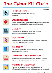 The Cyber Kill Chain (CKC) Explained