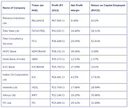 Top 10 Most Profitable Companies In India