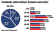 Facebook Schweiz: Plus 4 Prozent, Wachstum bei 20 bis 29-jährigen - bernetblog.ch