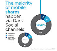 84 Prozent der Shares unter dem Radar - Dark Social wächst unaufhaltsam | OnlineMarketing.de