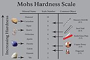 What is the Mohs Scale of Hardness? Everything You Should Know