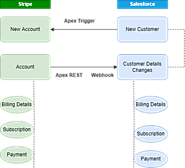 Simplify Payment Management with Salesforce and Stripe Integration | Tenetizer Technologies