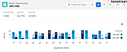 Boost Sales Performance with Opportunity Win and Loss Conversion Rates | Tenetizer Technologies