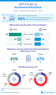 GPT-4 Outperforms Humans in Pitch Deck Effectiveness Among Investors and Business Owners