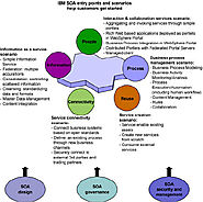 Introducción a SOA y servicios web