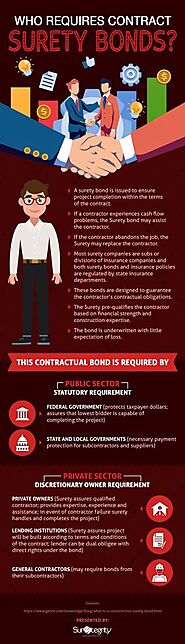 Who Requires Contract Surety Bonds?