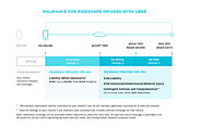 Insurance for uberX with Ridesharing
