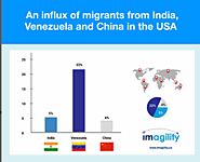 An influx of migrants from India, Venezuela, and China.