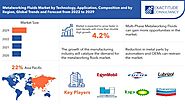 Metalworking Fluids Market by Type (Removal fluids, Forming fluids, Protecting fluids, Treating fluids) Application (...