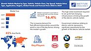 Electric Vehicle Market by Type (Battery Electric Vehicle, Plug-in Hybrid Electric Vehicle, and Fuel Cell Electric Ve...