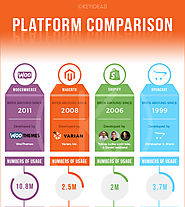 Comparison between e-Commerce Platforms — WooCommerce, Magento, OpenCart, & Shopify