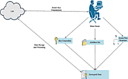 Key Generation and Secure Storage