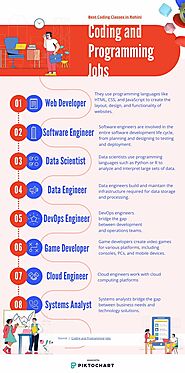 Jobs After learning programming